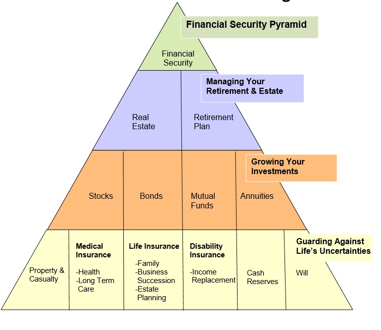 Financial Security Pyramid