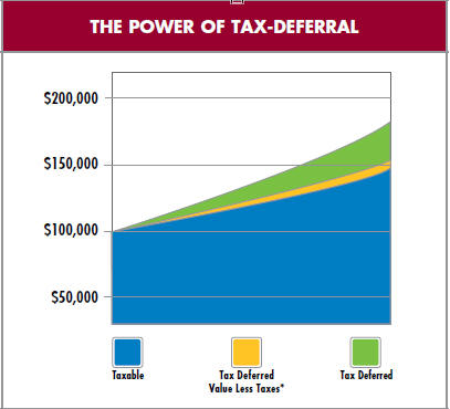 Tax Deferral - Annuities