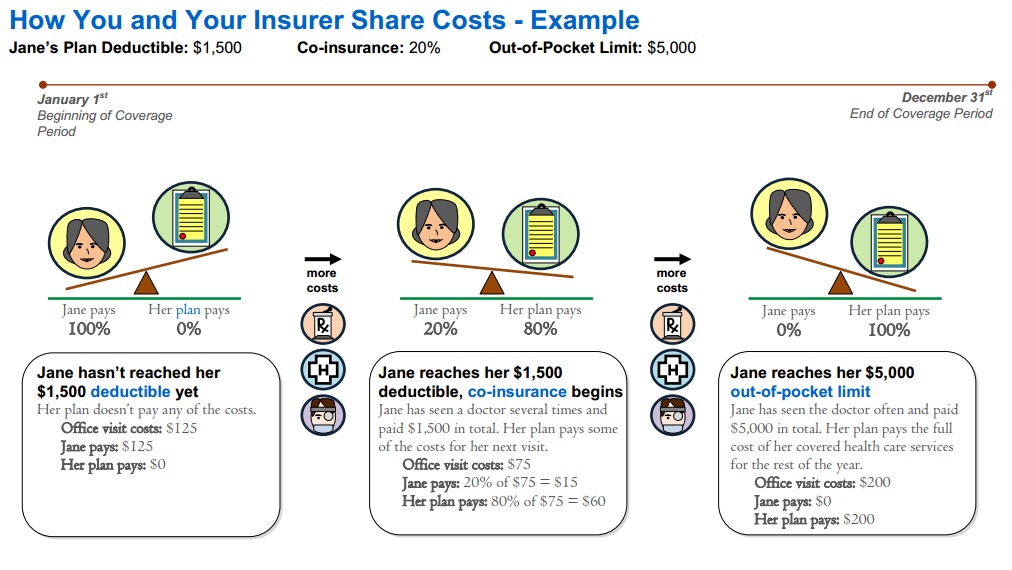Comparing Cost-Sharing