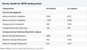 click to enlarge Survey ADHD Testing