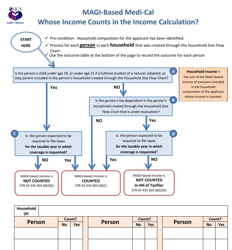 Household Definition - Medi-Cal Who counts? How many in my family - 1040?