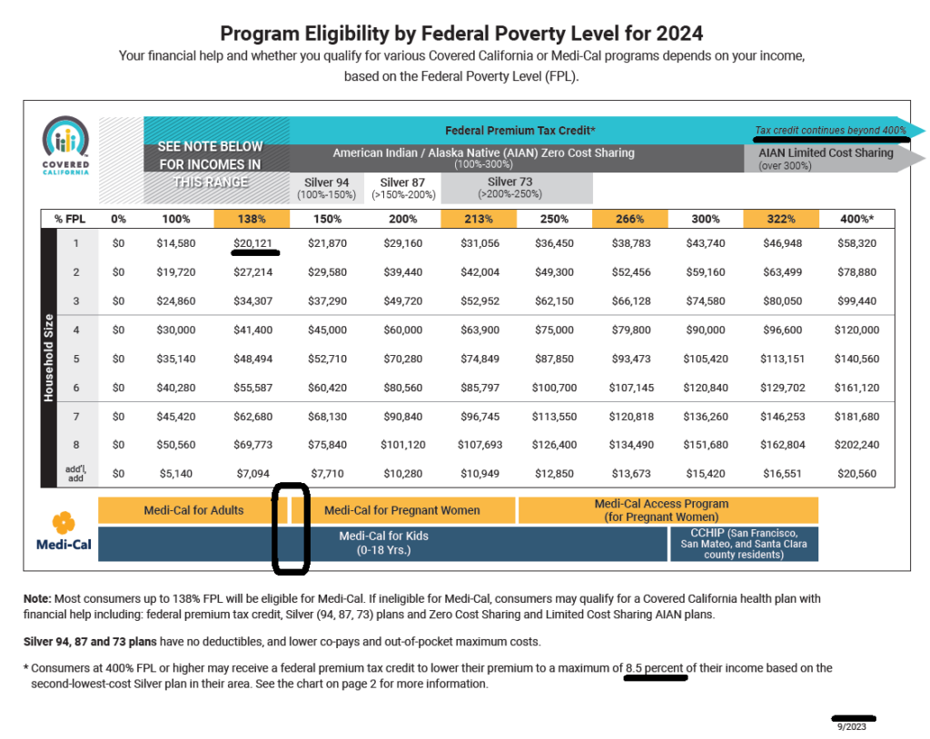 Covered CA Income Chart 2024