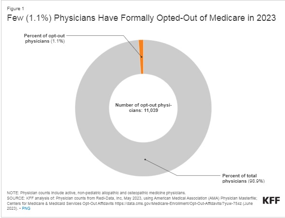 99% of MD's accept Medicare