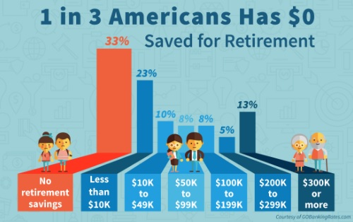 1 in three has enough for retirement