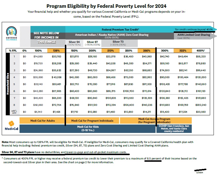 MAGI Chart Covered CA Subsidies Tax Credits FPL Poverty Level 2022