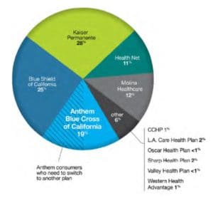 Percent of marketplace that must change plans