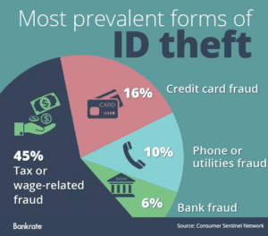 Identify Theft