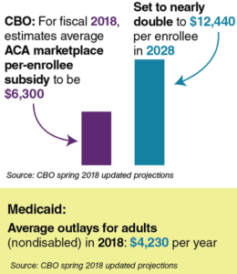 Medi-Cal vs Covered CA subsidies