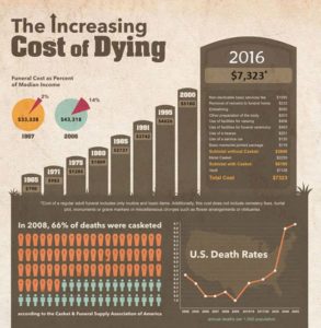 graph increasing cost of dying