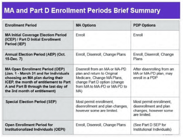 Medicare Enrollment Period Dates Chart ICEP AEP Open Enrollment