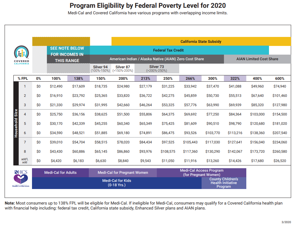 Guidelines Chart Covered CA MediCal Subsidies Tax Credits