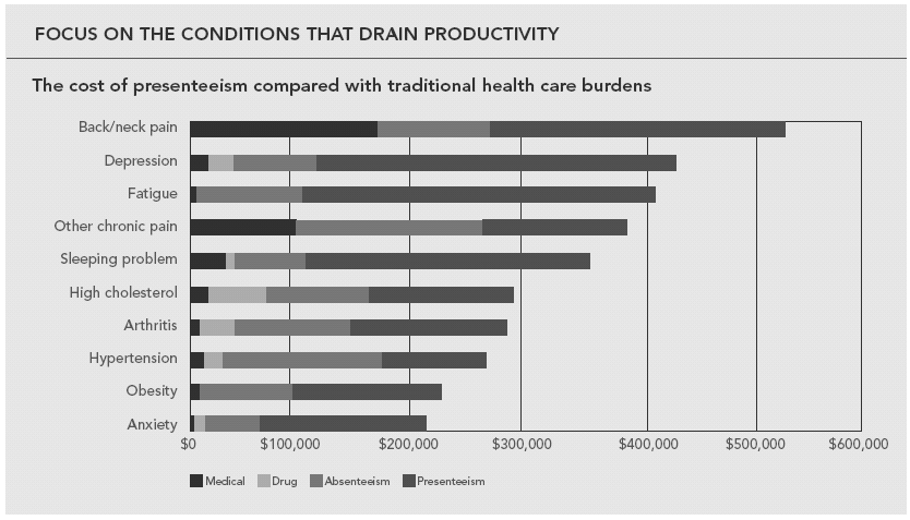 graph drain on productivity