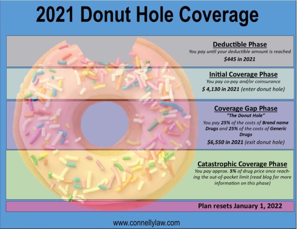 2022 Donut Hole Chart