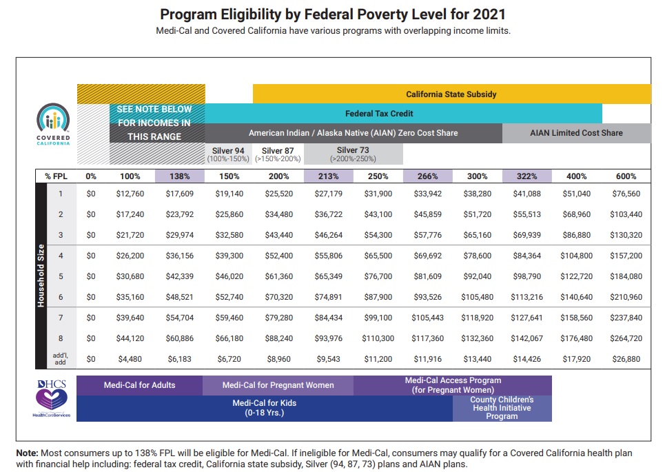 FPL Federal Poverty Chart Covered CA Subsidies Tax Credits