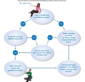 grand fathered or not decision flow chart