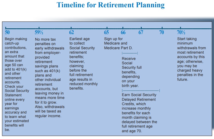 Social Security Time Line Retirement Planning