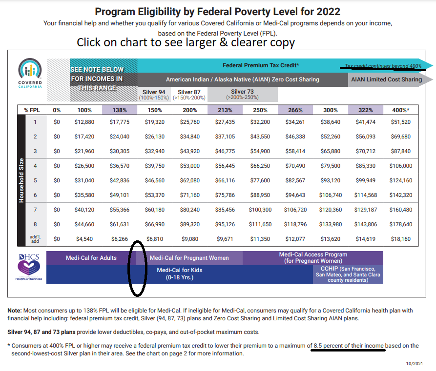 Covered CA Federal Poverty Level Chart