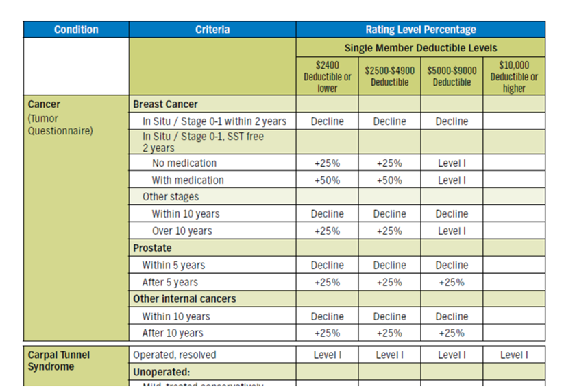 cancer underwriting chart