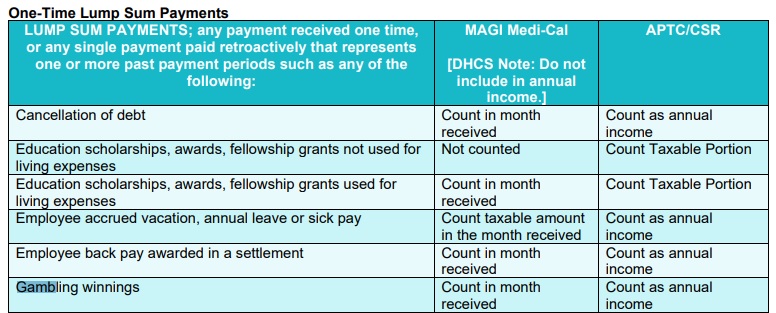 Gambling Income & Losses - Magi Income Covered Ca Subsidies?