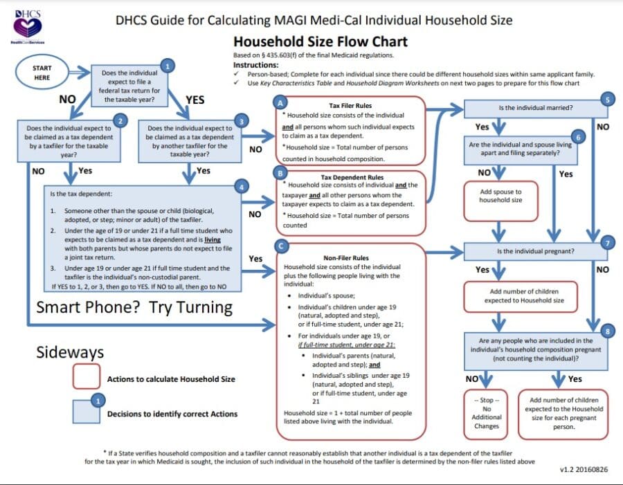 MAGI Income Chart Covered CA Subsidies -Tax Credits FPL Poverty Level 2022