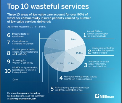 top 10 wasteful services
