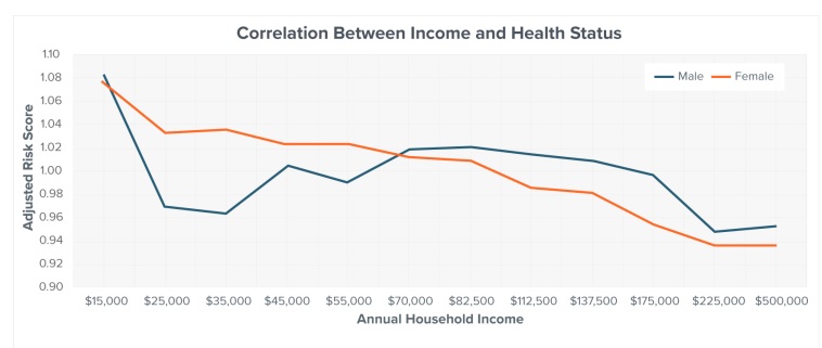 income vs health status