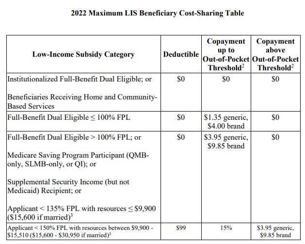 LIS Low Income Subsidy Maximum Cost Sharting