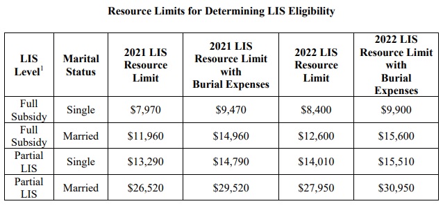 Resource Limits for LIS Eligibilty