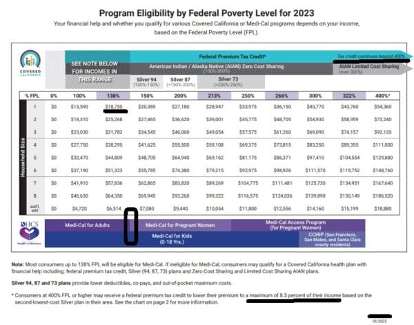 MAGI Income Chart Covered CA Subsidies -Tax Credits FPL Poverty Level 2022