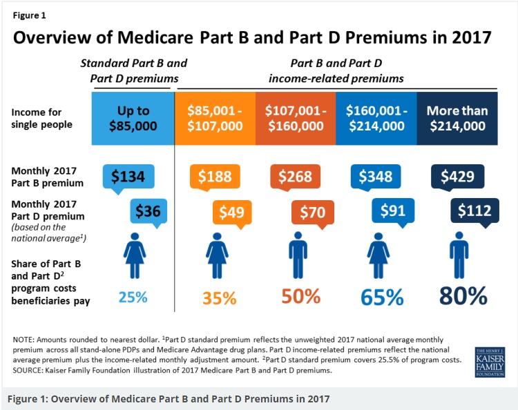 High premium Surcharge IRMAA Medicare Penalty Part B D Rx