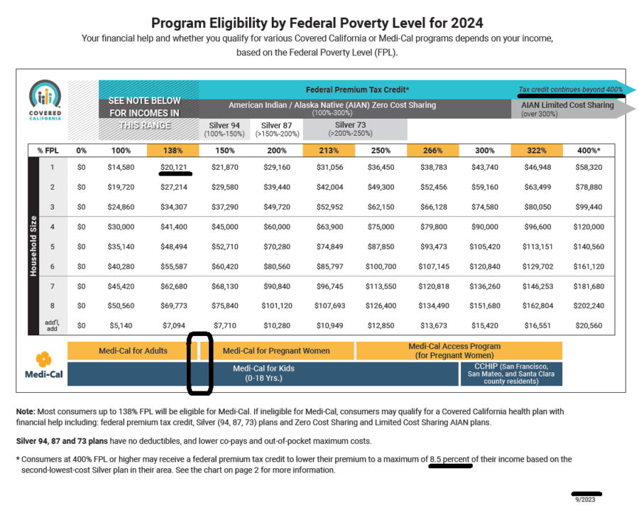 MAGI Chart Covered CA Subsidies Tax Credits FPL Poverty Level 2022