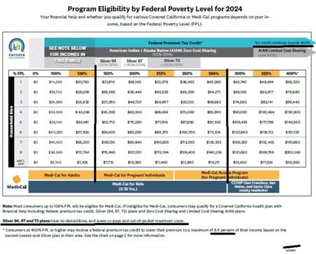 MAGI Income Chart Covered CA Subsidies -Tax Credits FPL Poverty Level 2022