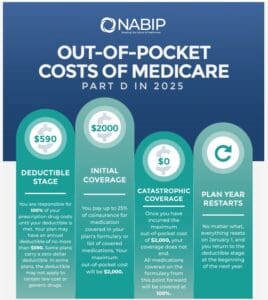 Medicare out of pocket part d 2025 max 2k