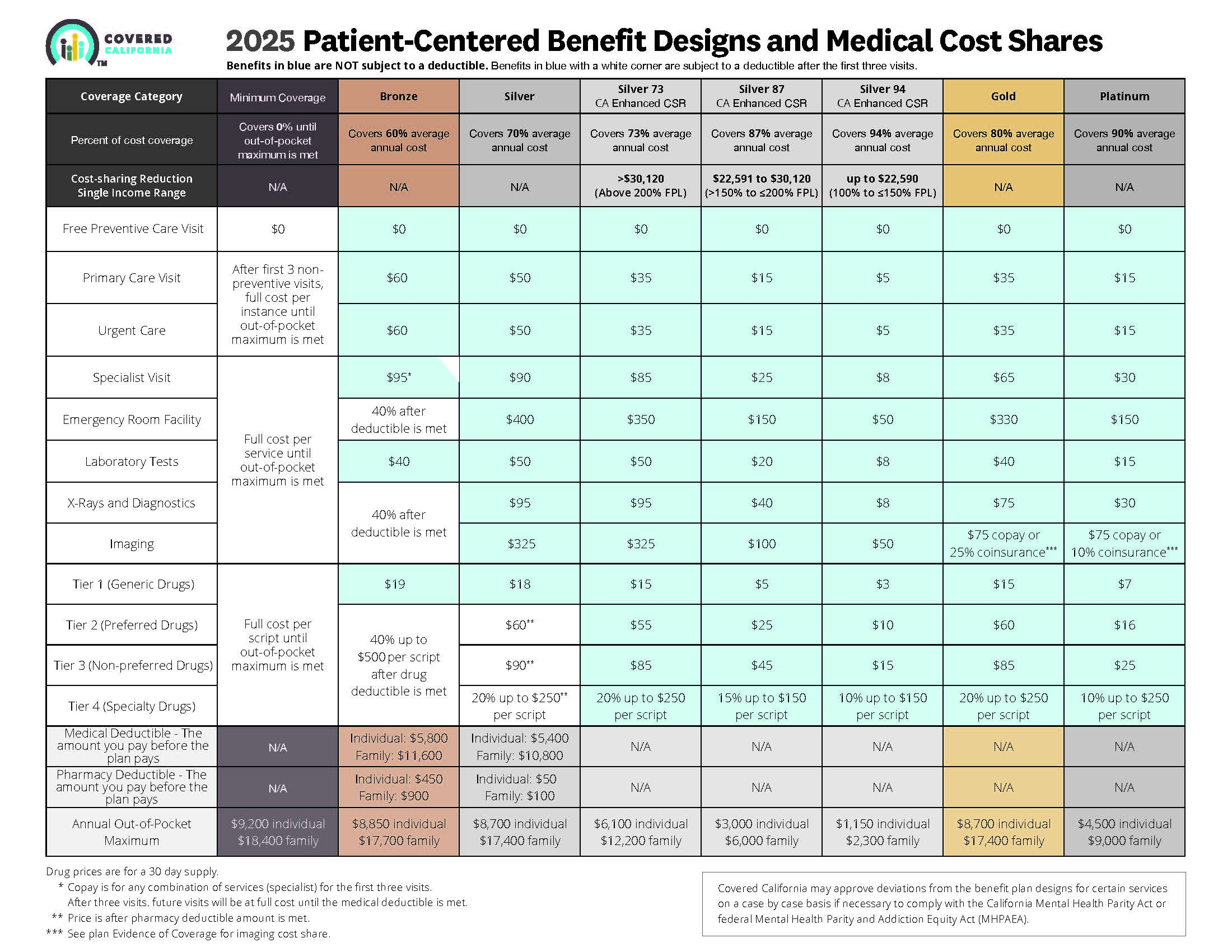 Metal Level Charge  Benefit Design Co pays cost shares