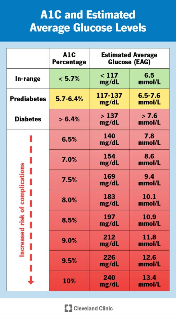 A1c blood glucose vs daily reading