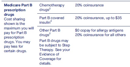 Part B Rx Coverage Chart