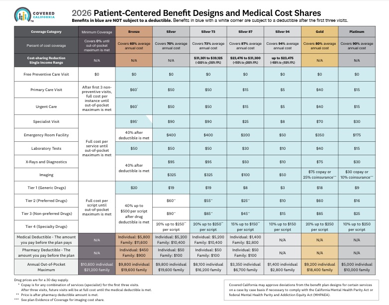 click to enlarge 2026 Covered CA Metal Level Chart
