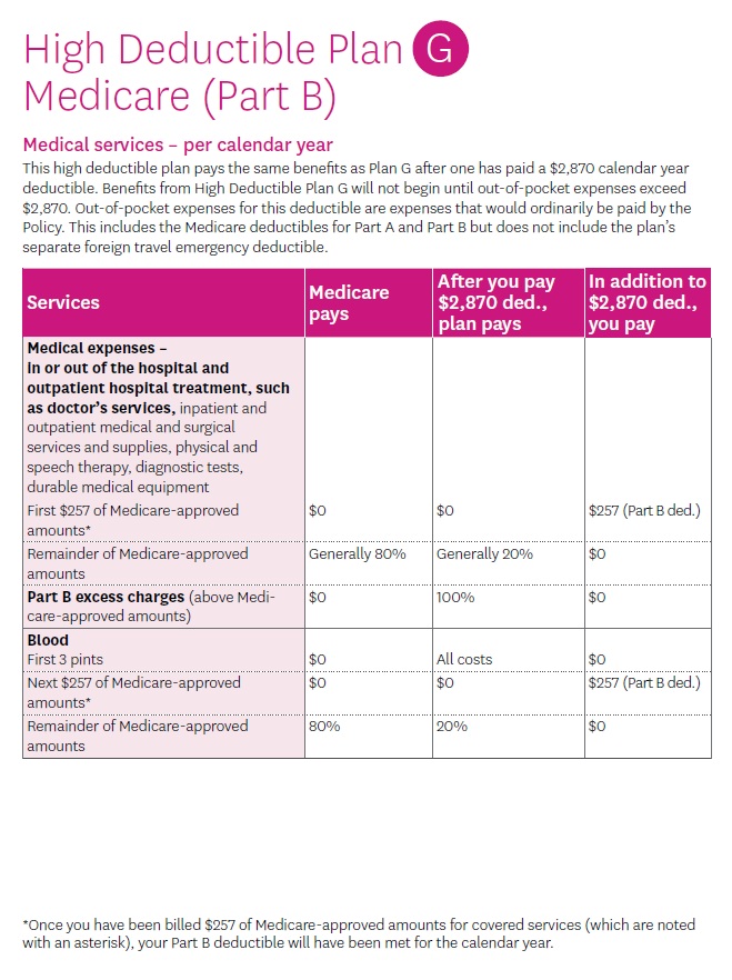 Plan G Part B Medical Expense out of hosptial