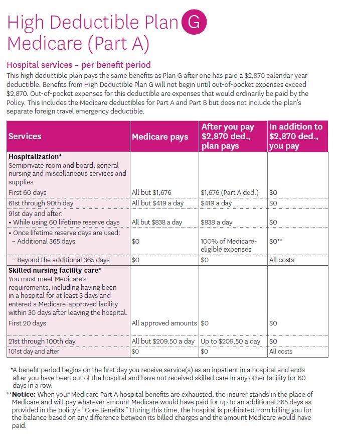 Plan G High Deductible Hospitalization