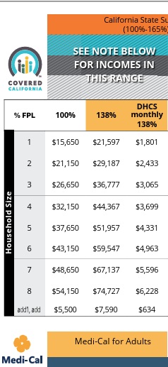 Medi Cal numbers for adults