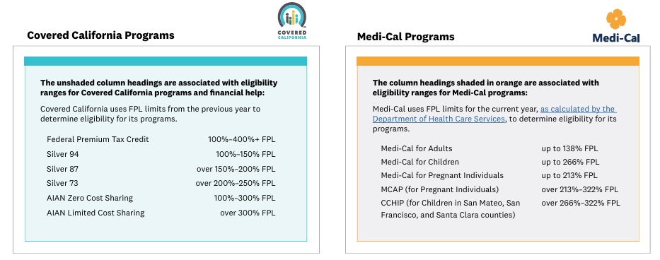 medi cal vs covered ca fpl