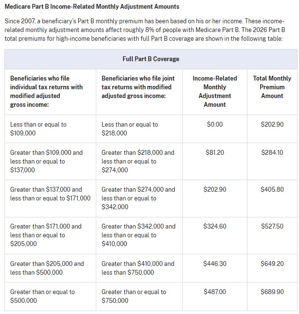 2026 Part B Surcharge for High Income