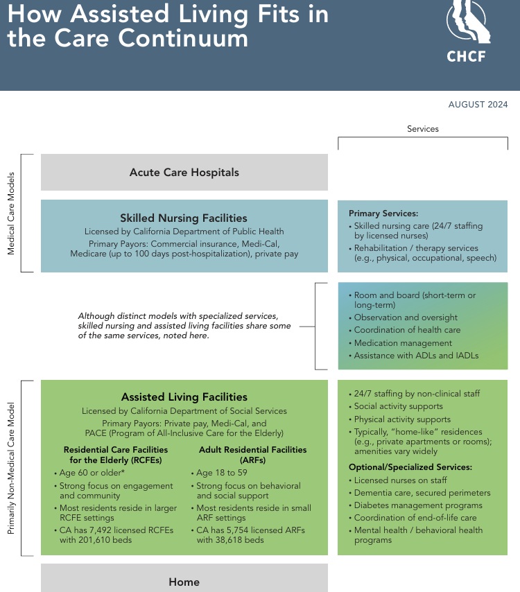 assisted living chart - acute care to home