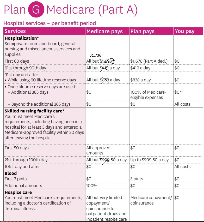 Plan G Medi Gap  covering gaps Part A