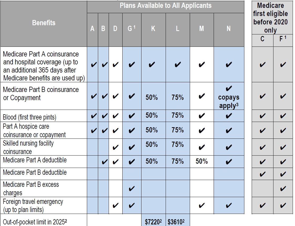 medi gap a-n chart