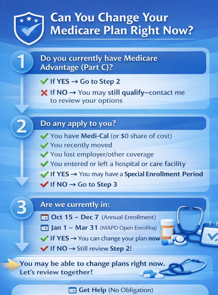 Flow chart for open enrollment periods MAPD