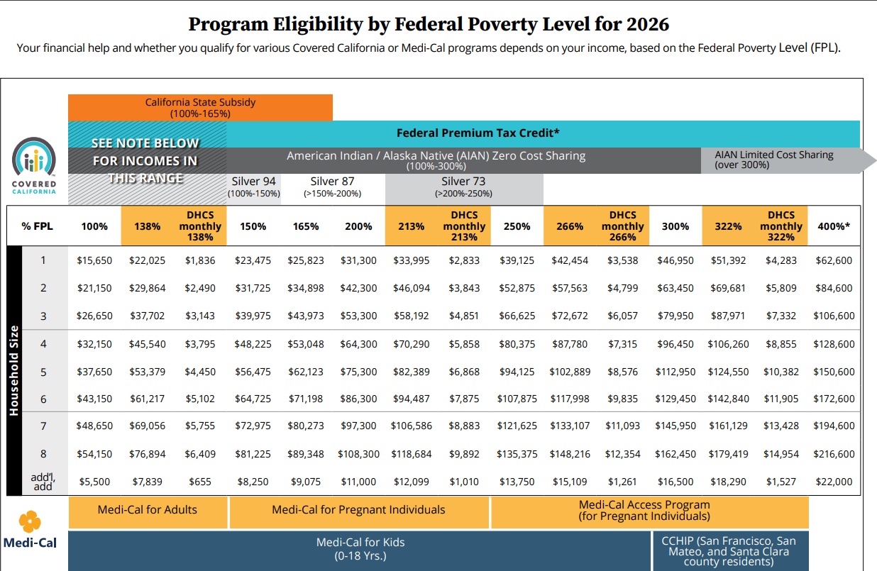 Covered CA and Medi Cal Federal Poverty Level chart - 138%