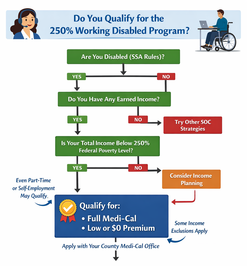working disabled flow chart
