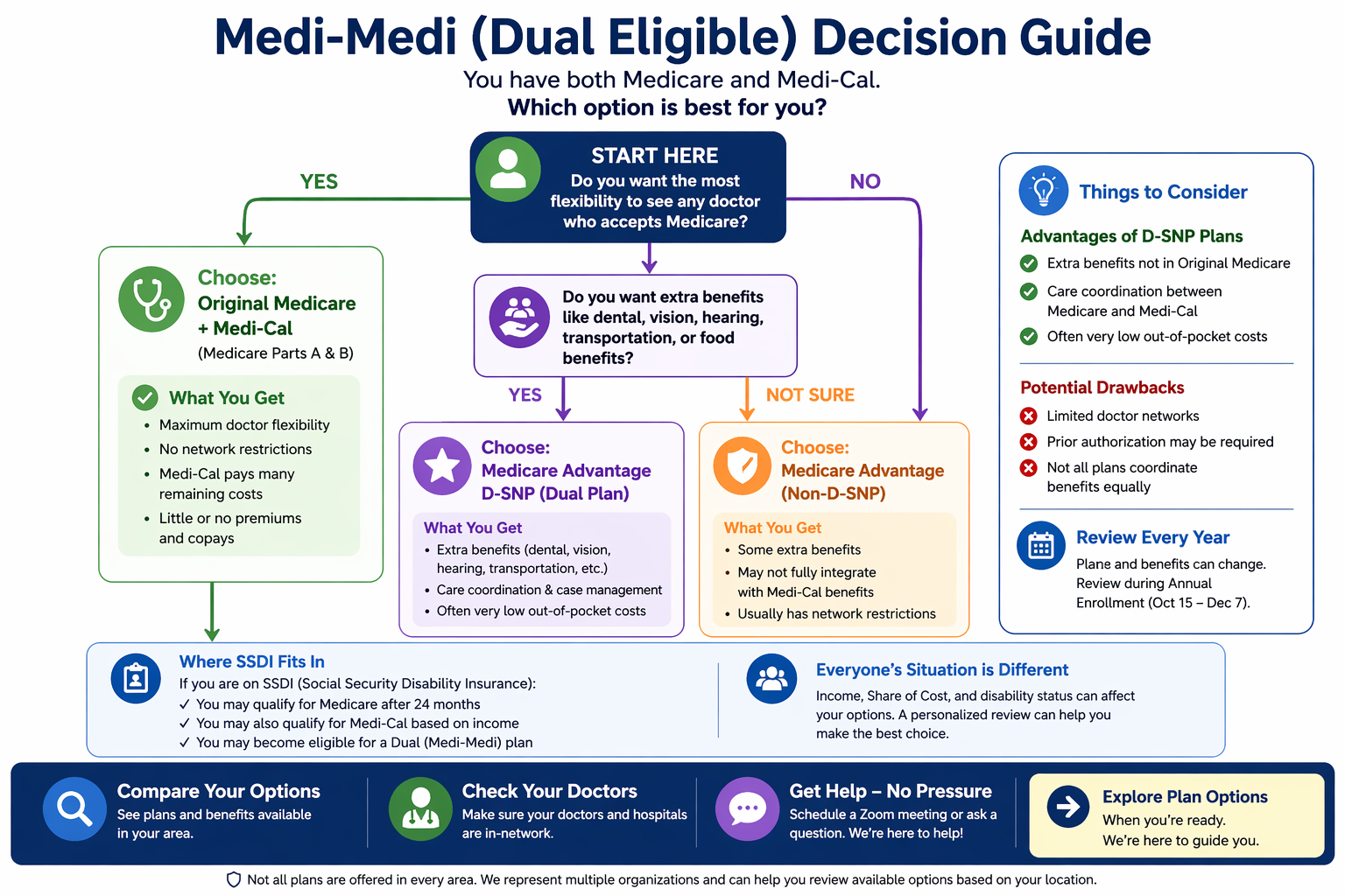 dual eligible decision guide