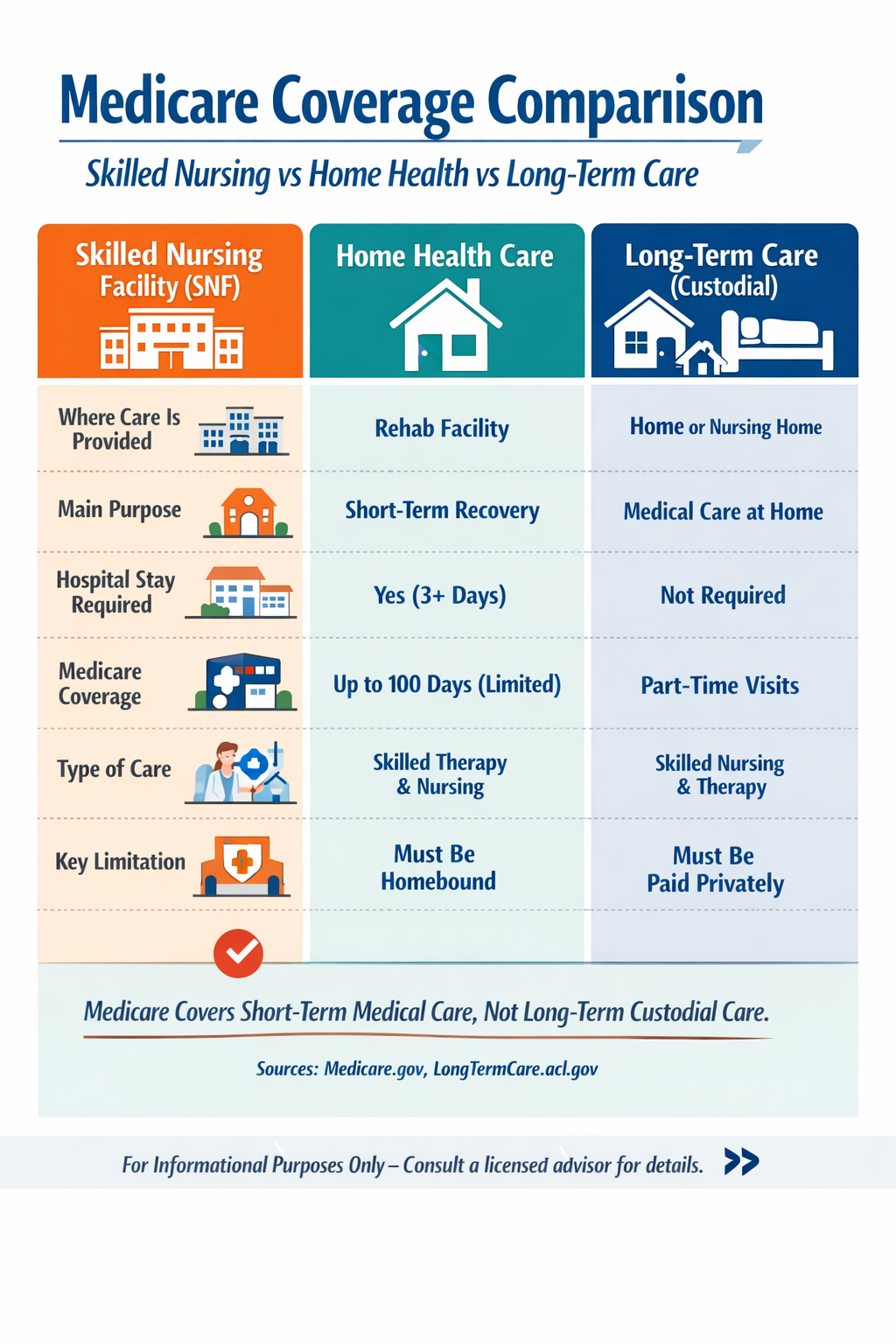 Skilled Nursing vs Home Health vs Long Term Care